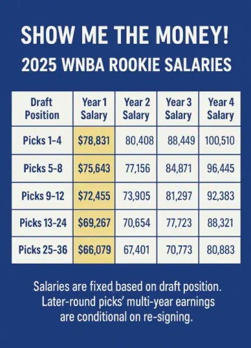 2025 wnba rookie salary