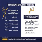 wnba rookie contract length